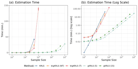 Generalized Kernel Regularized Least Squares