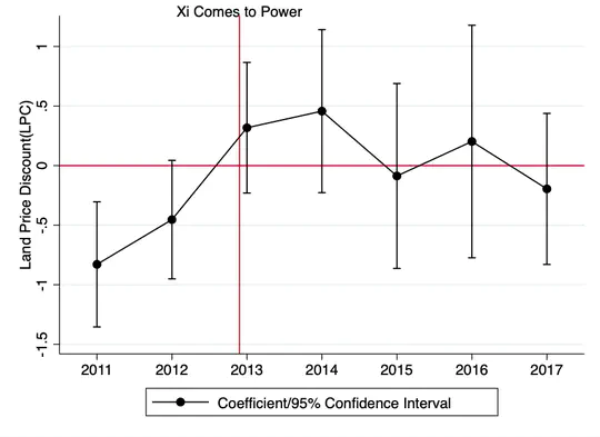 Good Friends versus Best Friends: How Different Types of Political Connection Work in China